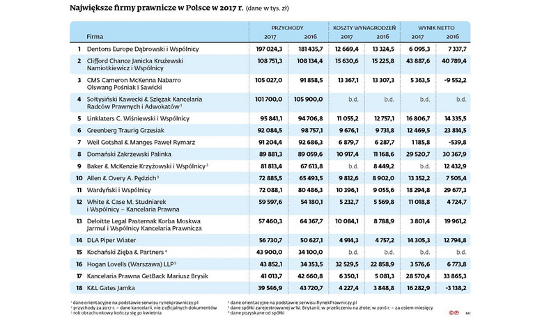 Największe firmy prawnicze - poz 1-18