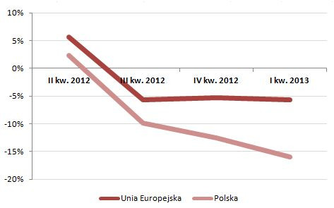 Produkcja budowlana w Polsce i Unii Europejskiej - procentowe zmiany w relacji do analogicznego okresu poprzedniego roku