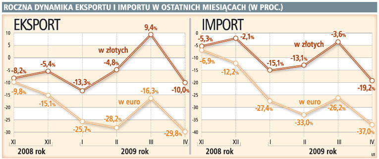 Roczna dynamika eksportu i importu w ostatnich miesiącach (w proc.)