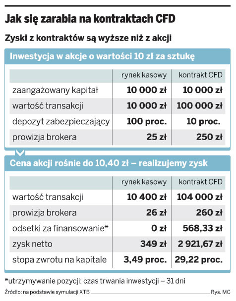 Jak się zarabia na kontraktach CFD