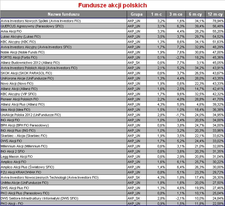 Fundusze akcji polskich w 2009 r. - Expander