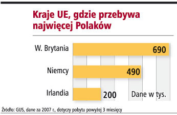 Kraje UE, gdzie przebywa najwięcej Polaków