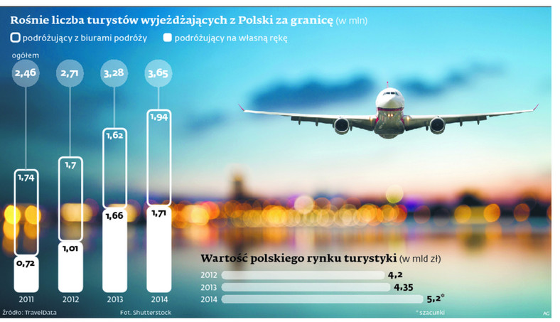 Rośnie liczba turystów wyjeżdżających z Polski za granicę