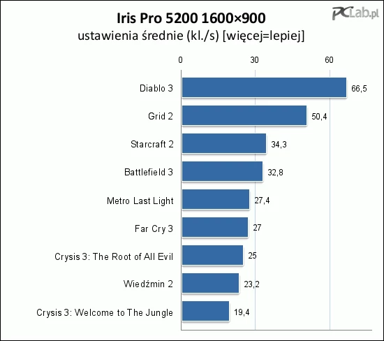 1600 × 900 to już spore wyzwanie dla Iris Pro 5200, ale nawet w najbardziej wymagających miejscach można liczyć przynajmniej na okolice 30 kl./s