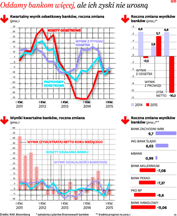 Oddamy bankom więcej, ale ich zyski nie urosną