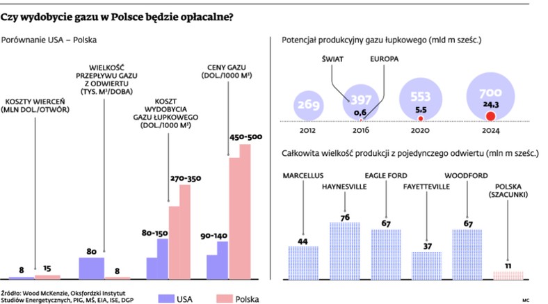 Czy wydobycie gazu w Polsce będzie opłacalne?