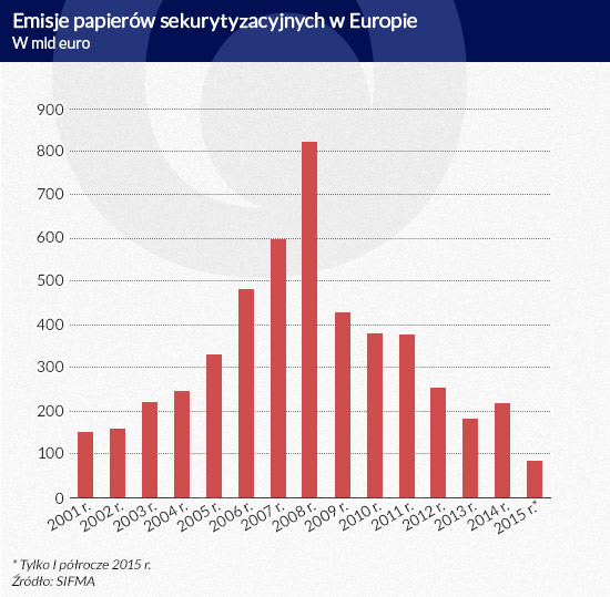 Emisje papierów sekurytyzacyjnych w Europie (infografika Dariusz Gąszczyk)