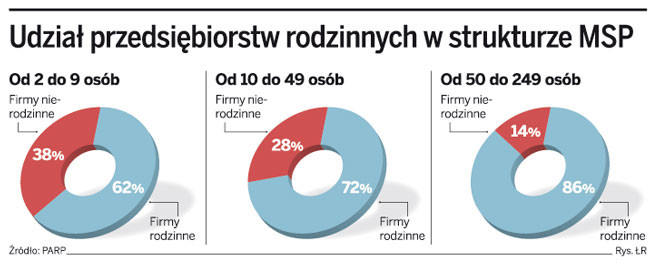 Udział przedsiębiorstw rodzinnych w strukturze MSP