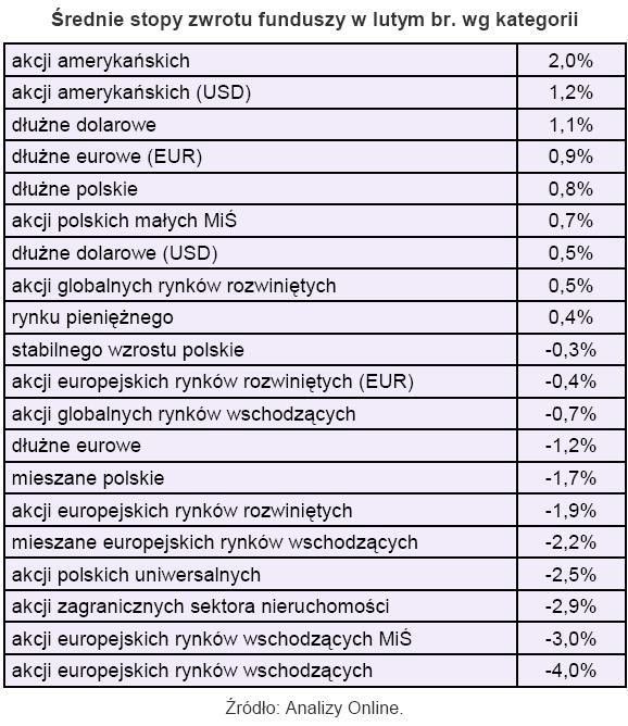 Średnia stopa zwrotu funduszy w lutym 2010 r. wg kategorii