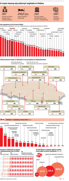 Z czym muszą się mierzyć szpitale w Polsce