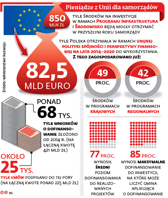 Pieniądze z Unii dla samorządów