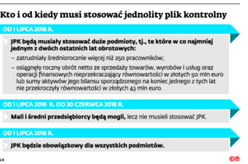 Kto i od kiedy musi stosować jednolity plik kontrolny