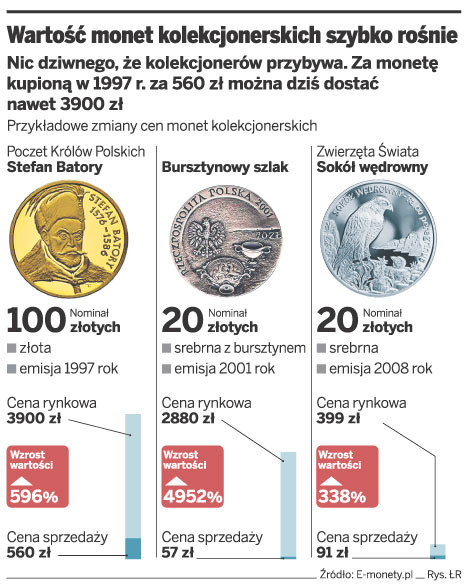 Wartość monet kolekcjonerskich szybko rośnie