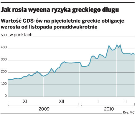 Jak rosła wycena ryzyka greckiego długu