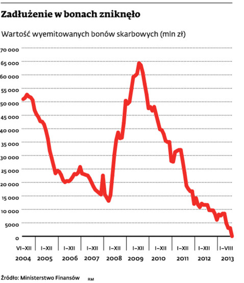 Zadłużenie w bonach zniknęło