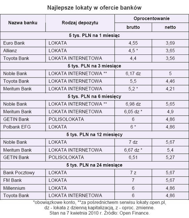 Najlepsze lokaty w ofercie banków - kwiecień 2010 r.
