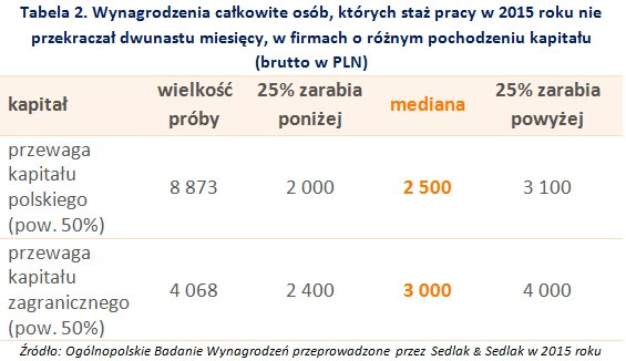 Tabela 2. Wynagrodzenia całkowite osób, których staż pracy w 2015 roku nie przekraczał dwunastu miesięcy, w firmach o różnym pochodzeniu kapitału (brutto w PLN)