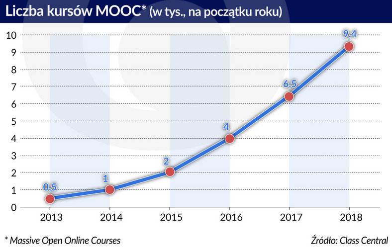 Edukacja online - kursy MOOC (graf. Obserwator Finansowy)