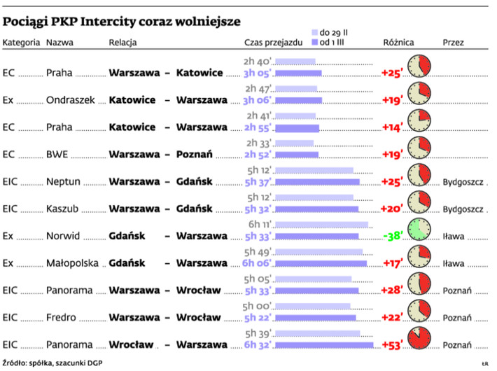 Pociągi PKP Intercity coraz wolniejsze