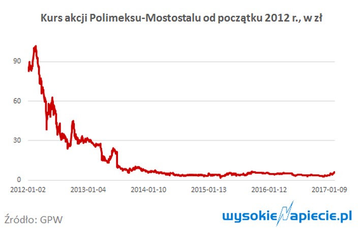 Polimex - kurs akcji