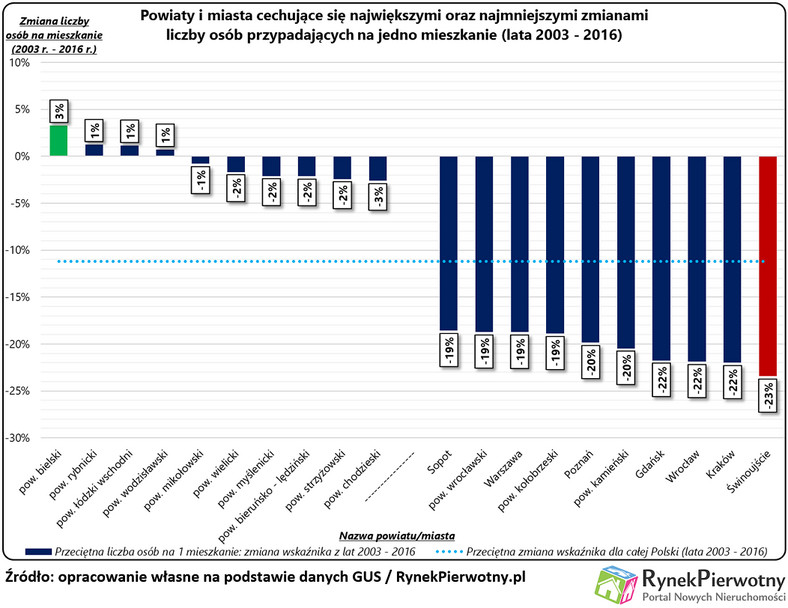 Zmiana liczby osób na jedno mieszkanie w poszczególnych powiatach