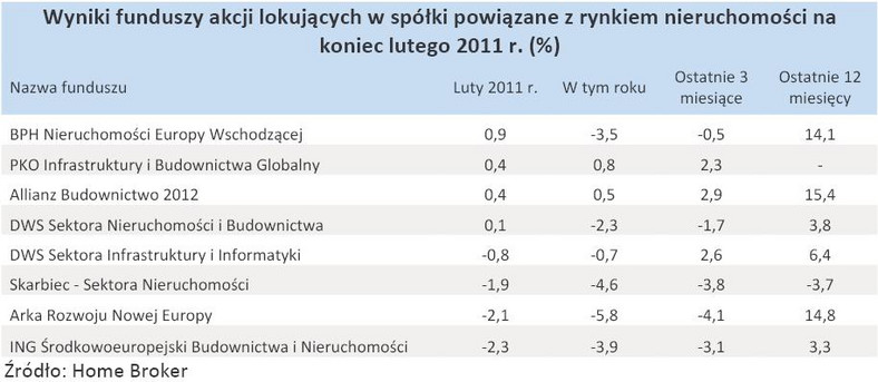 Wyniki funduszy akcji lokujących w spółki powiązane z rynkiem nieruchomości na koniec lutego 2011 r.