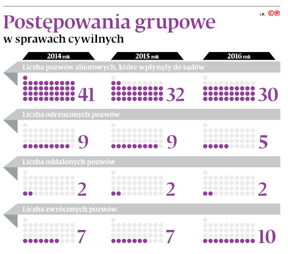 Postępowania grupowe w sprawach cywilnych