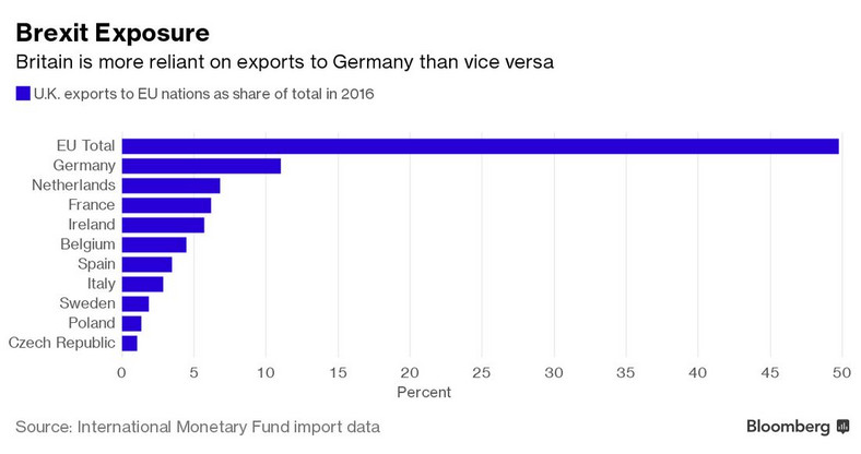 Udział poszczególnych państw w brytyjskim eksporcie w 2016 roku. Źródło danych: MFW