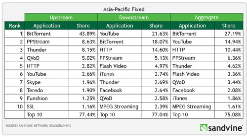 Tabela ruchu w sieci w Azji. Sandvine.