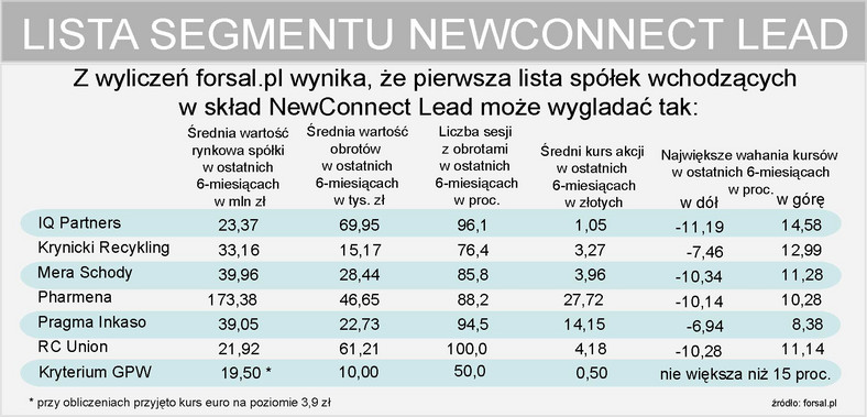 Lista NewConnect Lead według forsal.pl