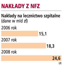 Nakłady z NFZ