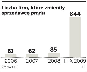 Liczba firm, które zmieniły sprzedawcę prądu