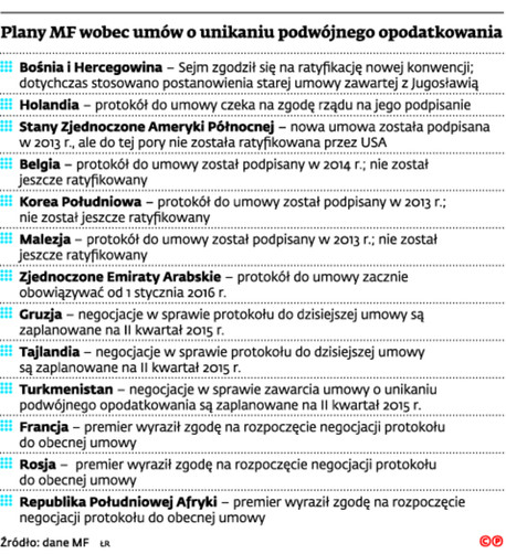 Plany MF wobec umów o unikaniu podwójnego opodatkowania