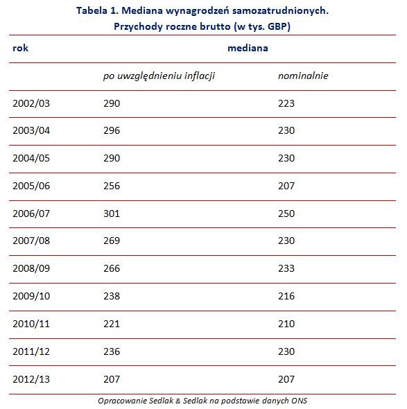 Mediana wynagrodzeń samozatrudnionych.  Przychody roczne brutto (w tys. GBP