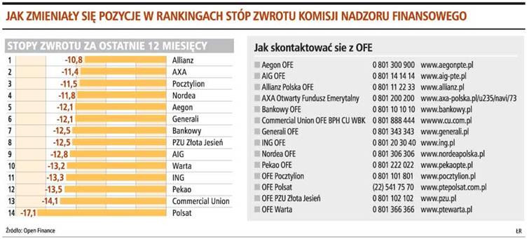 Jak zmieniały się pozycje w rankingach stóp zwrotu komisji nadzoru finansowego