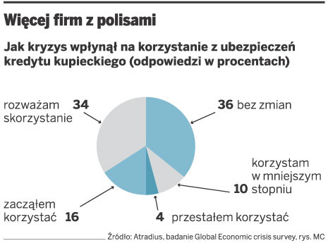 Więcej firm z polisami