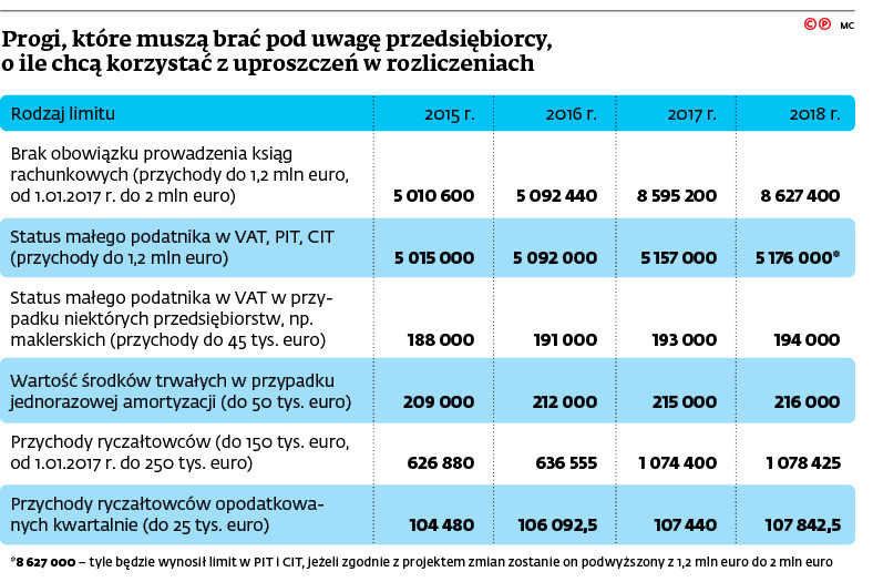 Progi, które muszą brać pod uwagę przedsiębiorcy, o ile chcą korzystać z uproszczeń w rozliczeniach