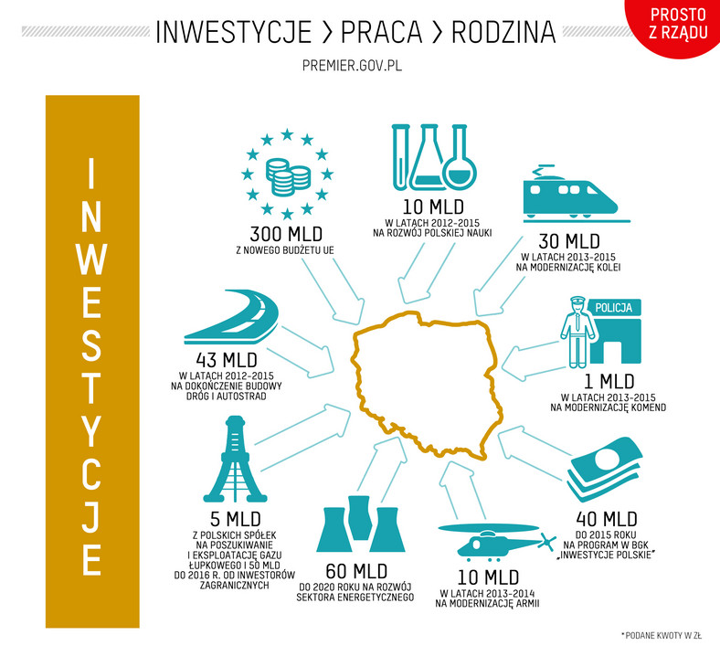 Expose premiera: Inwestycje