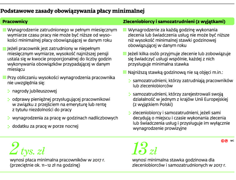 Podstawowe zasady obowiązywania płacy minimalnej