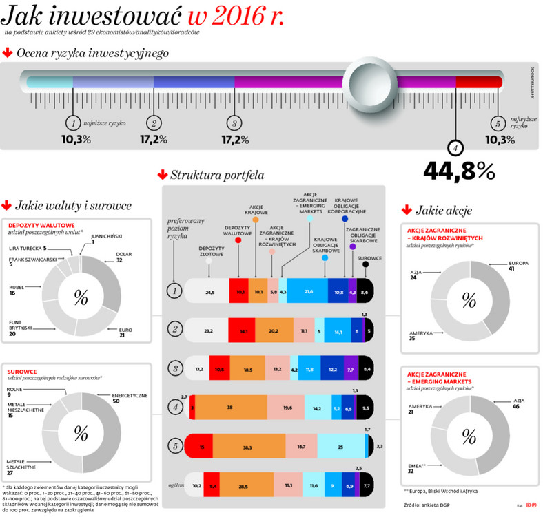 Jak inwestować w 2016 r.