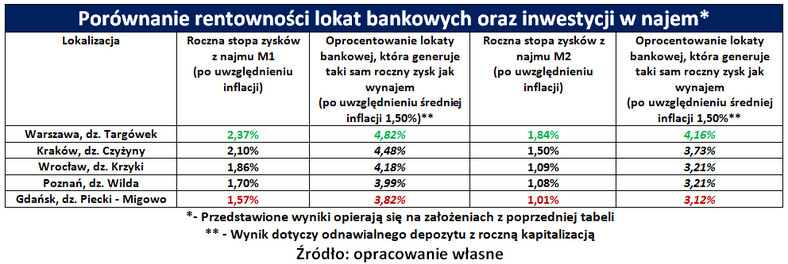 Porównanie rentowności lokat bankowych oraz inwestycji w najem