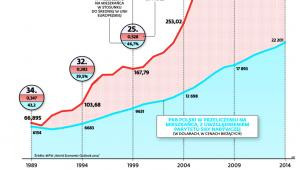 Jak polska gospodarka nadrabia straty?