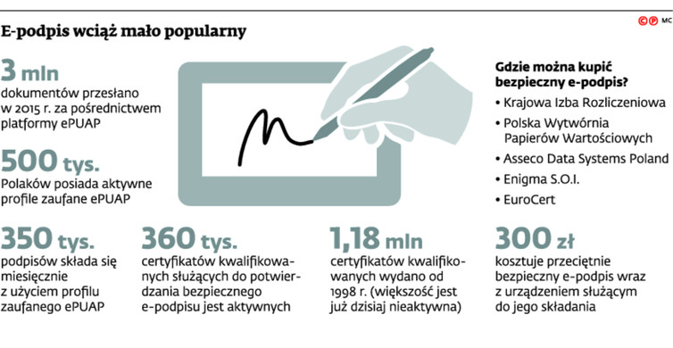 E-podpis wciąż mało popularny