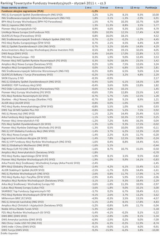 Ranking Towarzystw Funduszy Inwestycyjnych - styczeń 2011 r. - cz.3