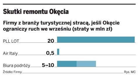 Skutki remontu Okęcia