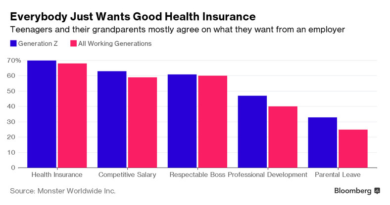 Czego przedstawiciele pokolenie Z wymagają od pracodawców?