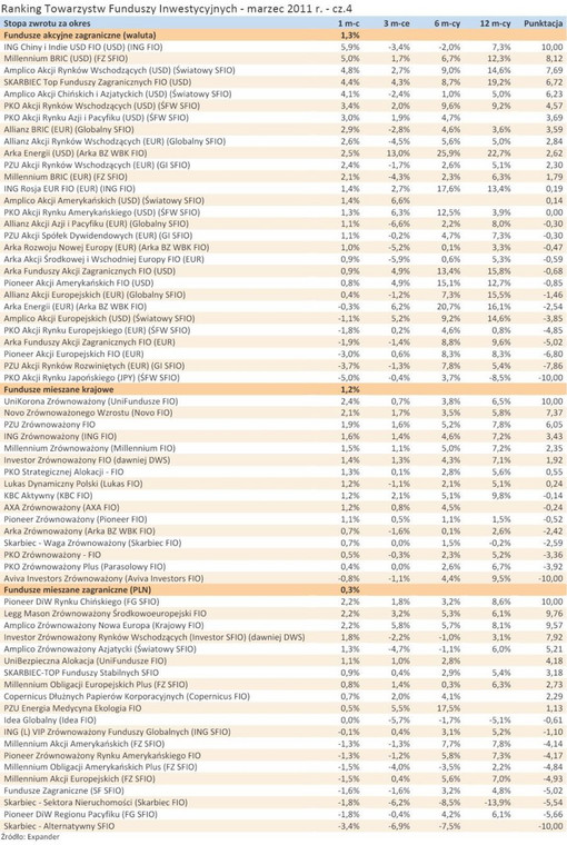 Ranking Towarzystw Funduszy Inwestycyjnych - marzec 2011 r. - cz.4