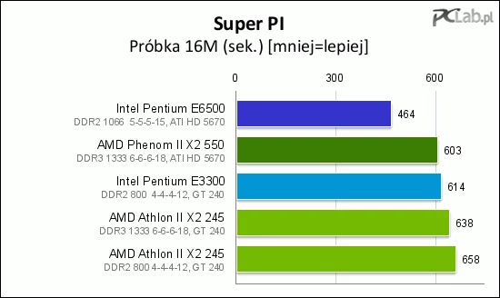 Super PI jest od dosyć dawna faworyzowany przez procesory Intela, jednak AMD stara się dotrzymać kroku rywalowi