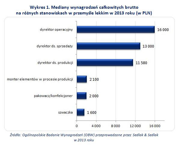 Mediany wynagrodzeń całkowitych brutto  na różnych stanowiskach w przemyśle lekkim w 2013 roku (w PLN)