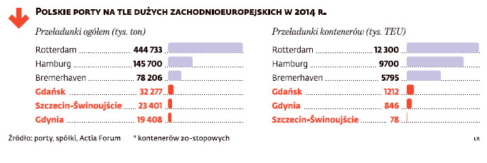Polskie porty na tle dużych zachodnioeuropejskich (2014 rok)